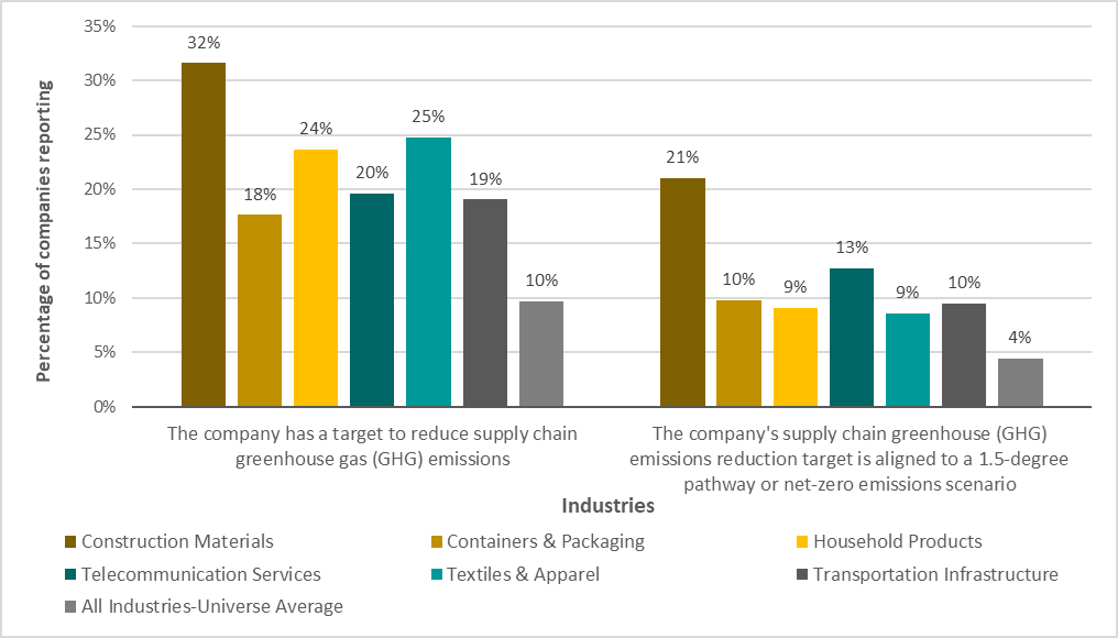 Figure 8. Highest Reporting Industries on Supply Chain GHG Reduction Targets | Morningstar Sustainalytics