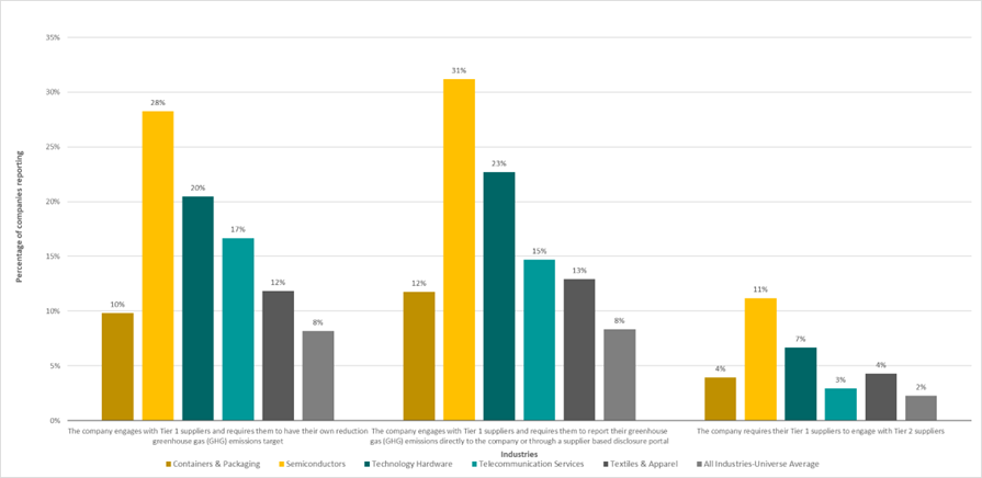 Figure 9. Highest Reporting Industries on Supply Chain GHG Reduction Program | Morningstar Sustainalytics