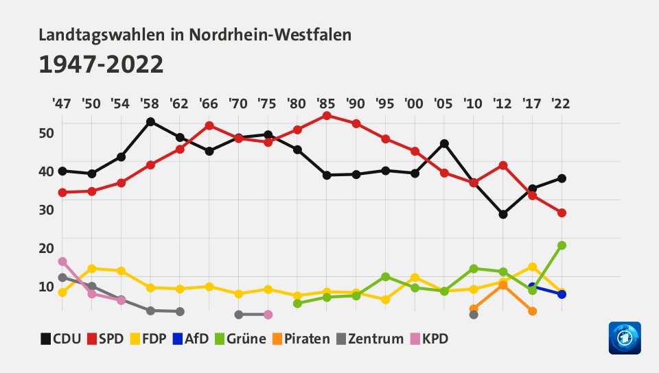 Landtagswahlen in Nordrhein-Westfalen 1947-2022 (Werte von 2022, in %): CDU 35,7 , SPD 26,7 , FDP 5,9 , AfD 5,4 , Grüne 18,2 , Piraten 0,0 , Zentrum 0,0 , KPD 0,0 , Quelle: tagesschau.de