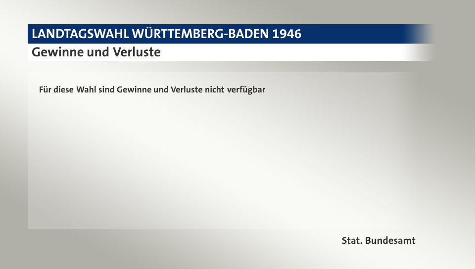 Gewinne und Verluste, in Prozentpunkten: CDU 38,4; SPD 31,9; DVP 19,5; KPD 10,3; Andere -0,1; Quelle: |Stat. Bundesamt