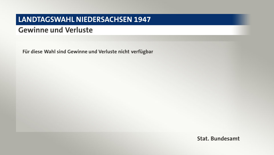 Gewinne und Verluste, in Prozentpunkten: CDU 19,9; SPD 43,4; FDP 8,8; DP 17,9; Zentrum 4,1; KPD 5,7; Andere 0,2; Quelle: |Stat. Bundesamt