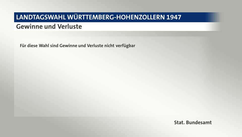 Gewinne und Verluste, in Prozentpunkten: CDU 54,2; SPD 20,8; KPD 7,3; DVP 17,7; Quelle: |Stat. Bundesamt