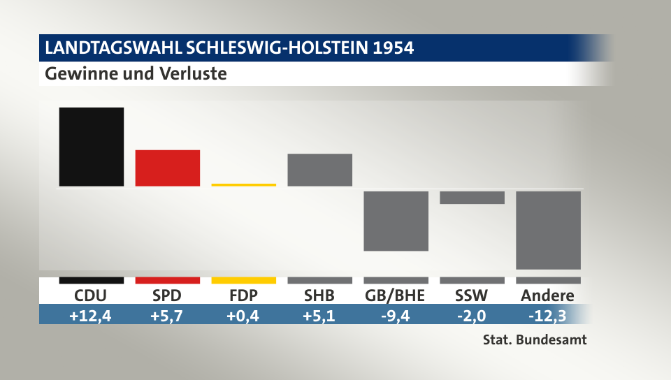 Gewinne und Verluste, in Prozentpunkten: CDU 12,4; SPD 5,7; FDP 0,4; SHB 5,1; GB/BHE -9,4; SSW -2,0; Andere -12,3; Quelle: |Stat. Bundesamt