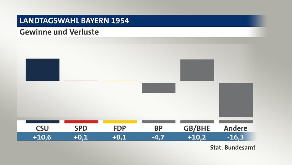 Gewinne und Verluste, in Prozentpunkten: CSU 10,6; SPD 0,1; FDP 0,1; BP -4,7; GB/BHE 10,2; Andere -16,3; Quelle: |Stat. Bundesamt