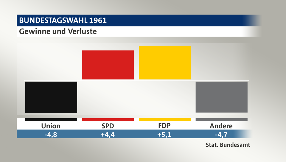 Gewinne und Verluste, in Prozentpunkten: Union -4,8; SPD 4,4; FDP 5,1; Andere -4,7; Quelle: |Stat. Bundesamt