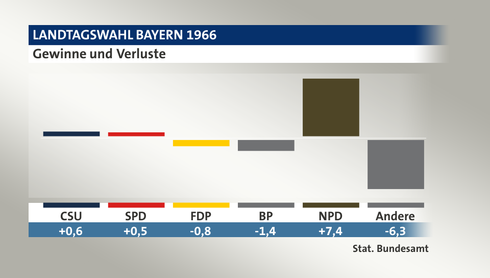 Gewinne und Verluste, in Prozentpunkten: CSU 0,6; SPD 0,5; FDP -0,8; BP -1,4; NPD 7,4; Andere -6,3; Quelle: |Stat. Bundesamt