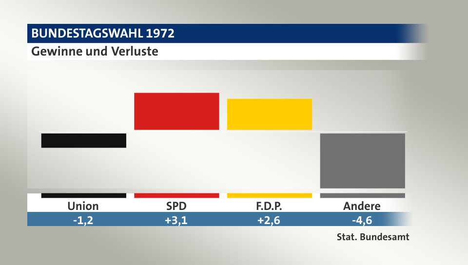 Gewinne und Verluste, in Prozentpunkten: Union -1,2; SPD 3,1; F.D.P. 2,6; Andere -4,6; Quelle: |Stat. Bundesamt