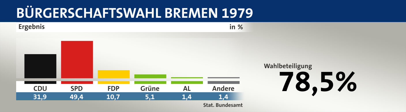 Ergebnis, in %: CDU 31,9; SPD 49,4; FDP 10,7; Grüne 5,1; AL 1,4; Andere 1,4; Quelle: |Stat. Bundesamt