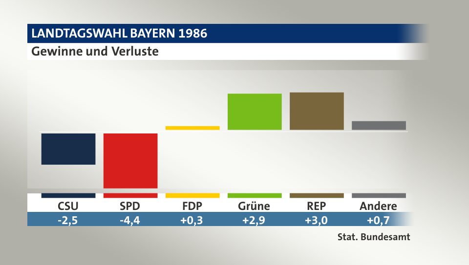 Gewinne und Verluste, in Prozentpunkten: CSU -2,5; SPD -4,4; FDP 0,3; Grüne 2,9; REP 3,0; Andere 0,7; Quelle: |Stat. Bundesamt