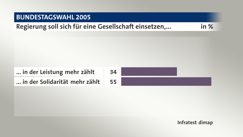 Regierung soll sich für eine Gesellschaft einsetzen,..., in %: ... in der Leistung mehr zählt 34, ... in der Solidarität mehr zählt 55, Quelle: Infratest dimap