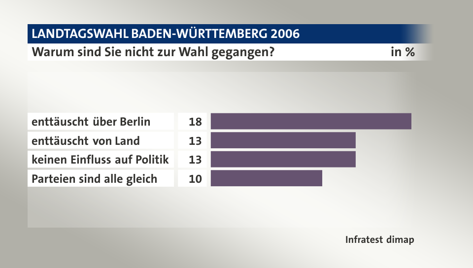 Warum sind Sie nicht zur Wahl gegangen?, in %: enttäuscht über Berlin 18, enttäuscht von Land 13, keinen Einfluss auf Politik 13, Parteien sind alle gleich 10, Quelle: Infratest dimap