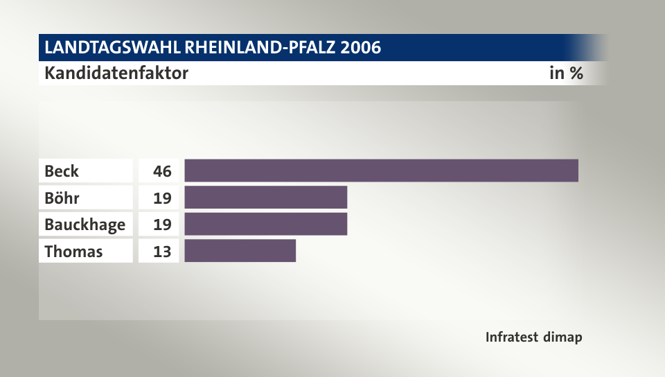 Kandidatenfaktor, in %: Beck 46, Böhr 19, Bauckhage 19, Thomas 13, Quelle: Infratest dimap