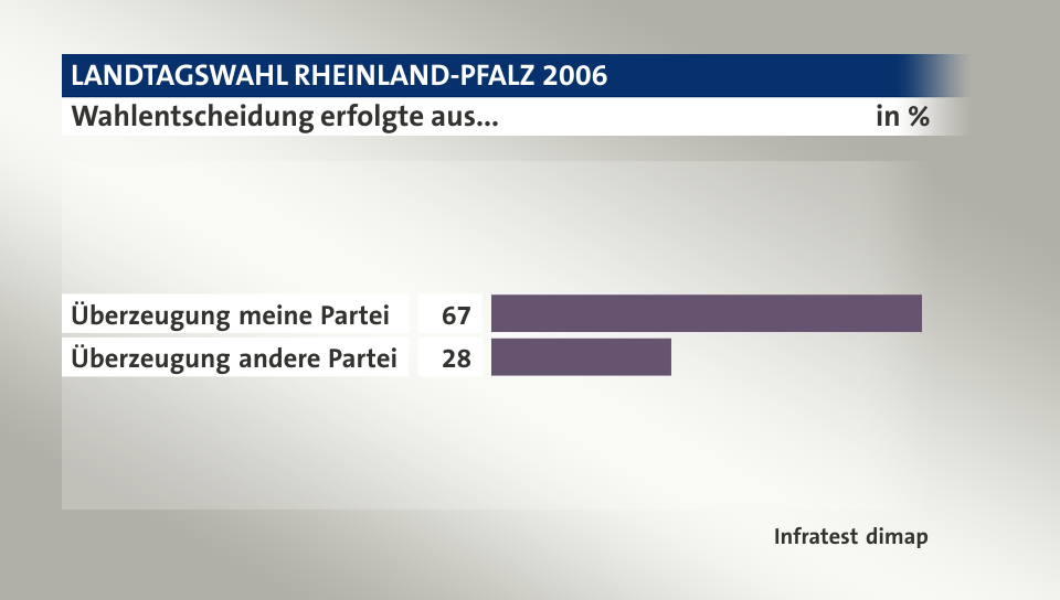 Wahlentscheidung erfolgte aus..., in %: Überzeugung meine Partei 67, Überzeugung andere Partei 28, Quelle: Infratest dimap