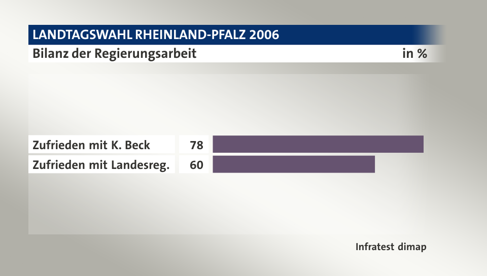 Bilanz der Regierungsarbeit, in %: Zufrieden mit K. Beck 78, Zufrieden mit Landesreg. 60, Quelle: Infratest dimap