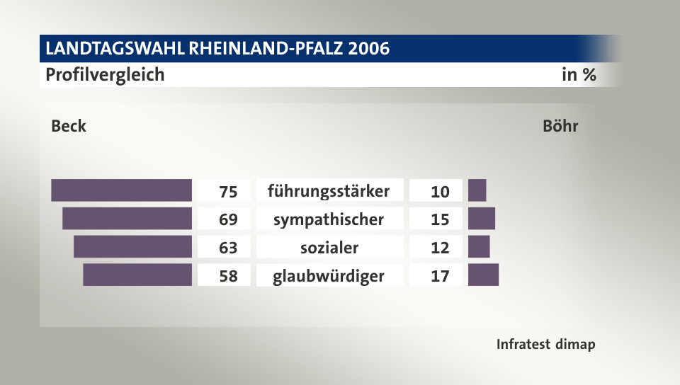 Profilvergleich (in %) führungsstärker: Beck 75, Böhr 10; sympathischer: Beck 69, Böhr 15; sozialer: Beck 63, Böhr 12; glaubwürdiger: Beck 58, Böhr 17; Quelle: Infratest dimap