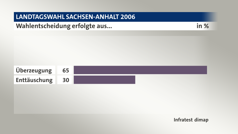 Wahlentscheidung erfolgte aus..., in %: Überzeugung 65, Enttäuschung 30, Quelle: Infratest dimap