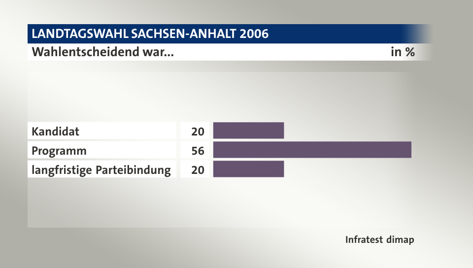 Wahlentscheidend war..., in %: Kandidat 20, Programm 56, langfristige Parteibindung 20, Quelle: Infratest dimap