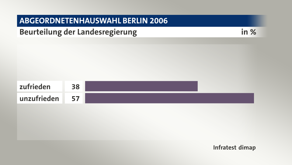 Beurteilung der Landesregierung, in %: zufrieden 38, unzufrieden 57, Quelle: Infratest dimap