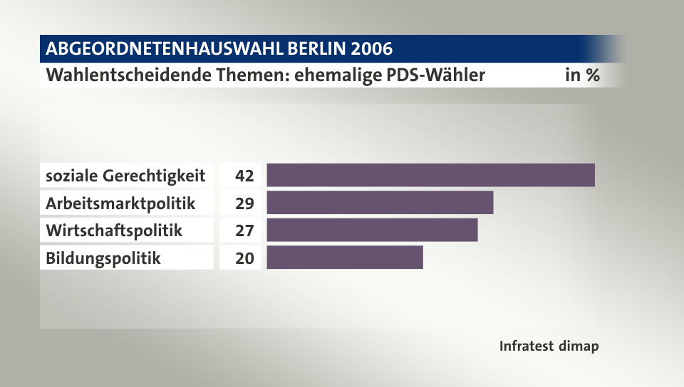 Wahlentscheidende Themen: ehemalige PDS-Wähler, in %: soziale Gerechtigkeit 42, Arbeitsmarktpolitik 29, Wirtschaftspolitik 27, Bildungspolitik 20, Quelle: Infratest dimap