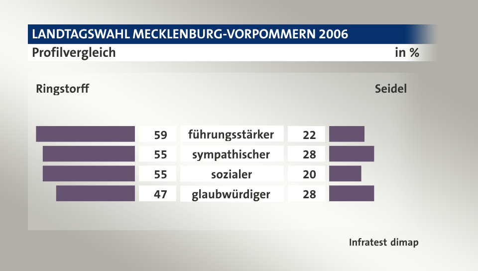 Profilvergleich (in %) führungsstärker: Ringstorff 59, Seidel 22; sympathischer: Ringstorff 55, Seidel 28; sozialer: Ringstorff 55, Seidel 20; glaubwürdiger: Ringstorff 47, Seidel 28; Quelle: Infratest dimap