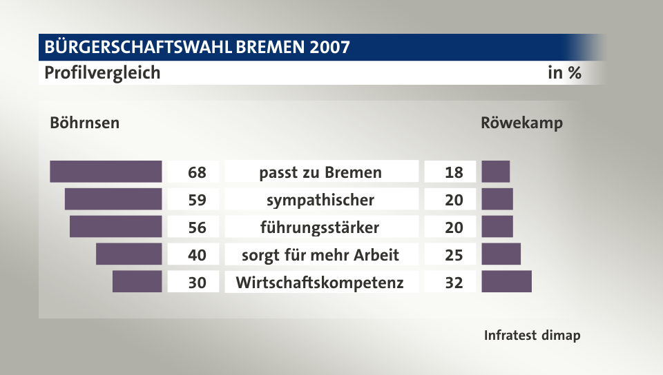 Profilvergleich (in %) passt zu Bremen: Böhrnsen 68, Röwekamp 18; sympathischer: Böhrnsen 59, Röwekamp 20; führungsstärker: Böhrnsen 56, Röwekamp 20; sorgt für mehr Arbeit: Böhrnsen 40, Röwekamp 25; Wirtschaftskompetenz: Böhrnsen 30, Röwekamp 32; Quelle: Infratest dimap