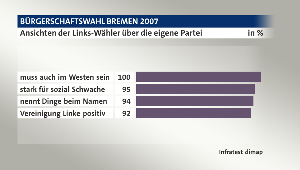 Ansichten der Links-Wähler über die eigene Partei, in %: muss auch im Westen sein 100, stark für  sozial Schwache 95, nennt Dinge beim Namen 94, Vereinigung Linke positiv 92, Quelle: Infratest dimap