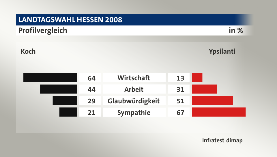 Profilvergleich (in %) Wirtschaft: Koch 64, Ypsilanti 13; Arbeit: Koch 44, Ypsilanti 31; Glaubwürdigkeit: Koch 29, Ypsilanti 51; Sympathie: Koch 21, Ypsilanti 67; Quelle: Infratest dimap