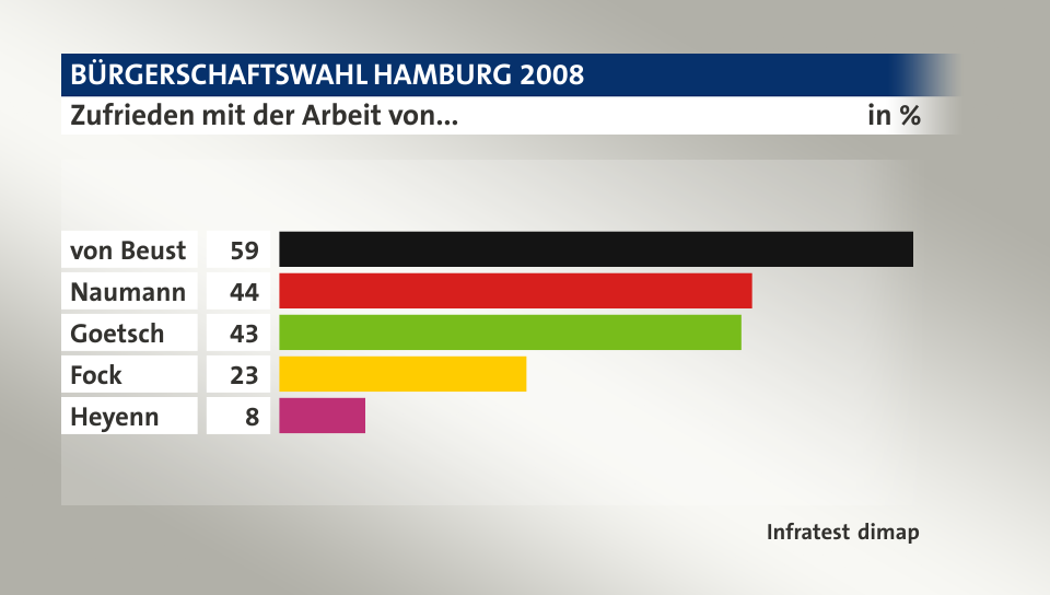 Zufrieden mit der Arbeit von..., in %: von Beust 59, Naumann 44, Goetsch 43, Fock 23, Heyenn 8, Quelle: Infratest dimap