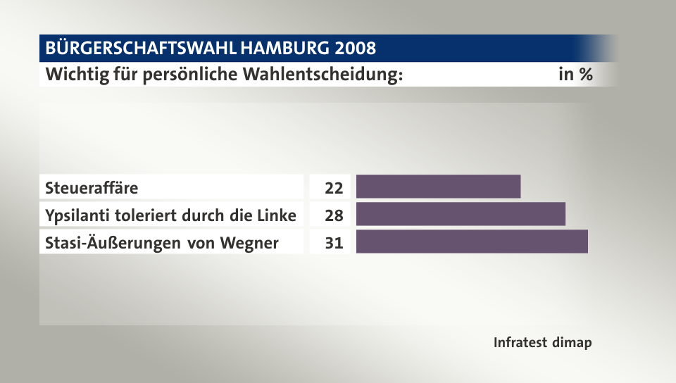 Wichtig für persönliche Wahlentscheidung:, in %: Steueraffäre  22, Ypsilanti toleriert durch die Linke 28, Stasi-Äußerungen von Wegner 31, Quelle: Infratest dimap