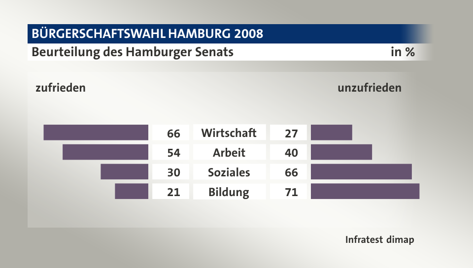 Beurteilung des Hamburger Senats (in %) Wirtschaft: zufrieden 66, unzufrieden 27; Arbeit: zufrieden 54, unzufrieden 40; Soziales: zufrieden 30, unzufrieden 66; Bildung: zufrieden 21, unzufrieden 71; Quelle: Infratest dimap