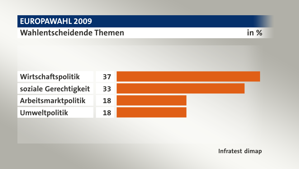 Wahlentscheidende Themen, in %: Wirtschaftspolitik 37, soziale Gerechtigkeit 33, Arbeitsmarktpolitik 18, Umweltpolitik 18, Quelle: Infratest dimap