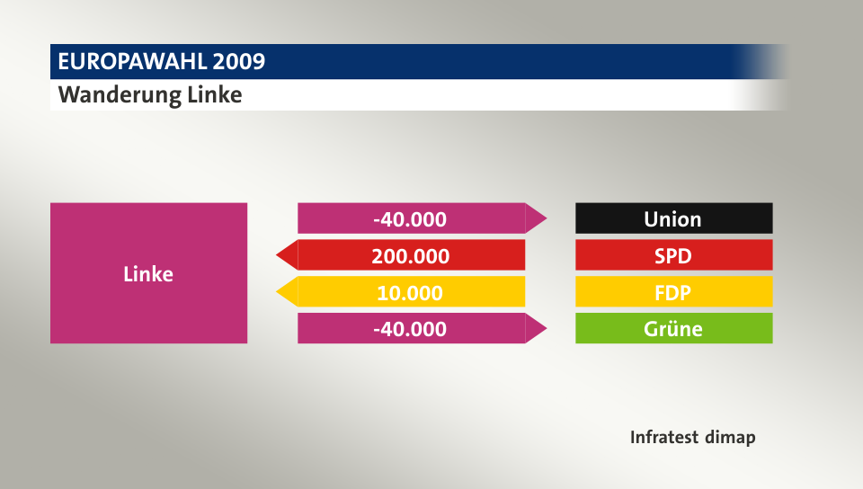 Wanderung Linke: zu Union 40.000 Wähler, von SPD 200.000 Wähler, von FDP 10.000 Wähler, zu Grüne 40.000 Wähler, Quelle: Infratest dimap