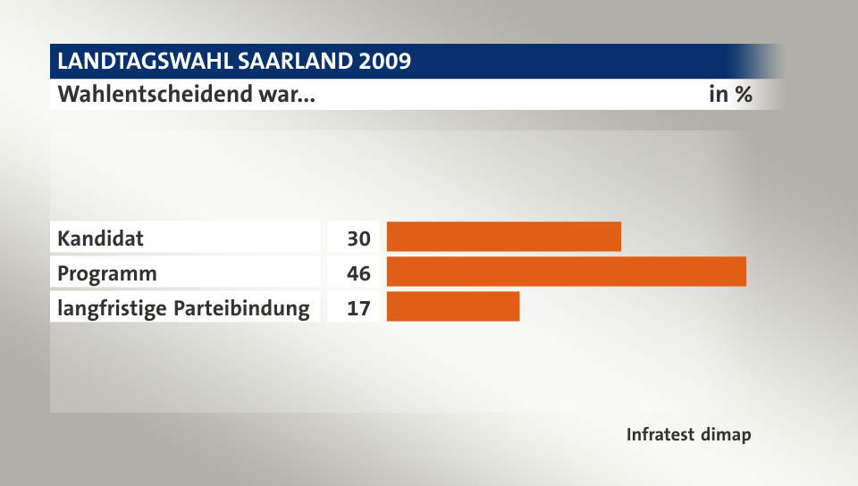 Wahlentscheidend war..., in %: Kandidat 30, Programm 46, langfristige Parteibindung 17, Quelle: Infratest dimap