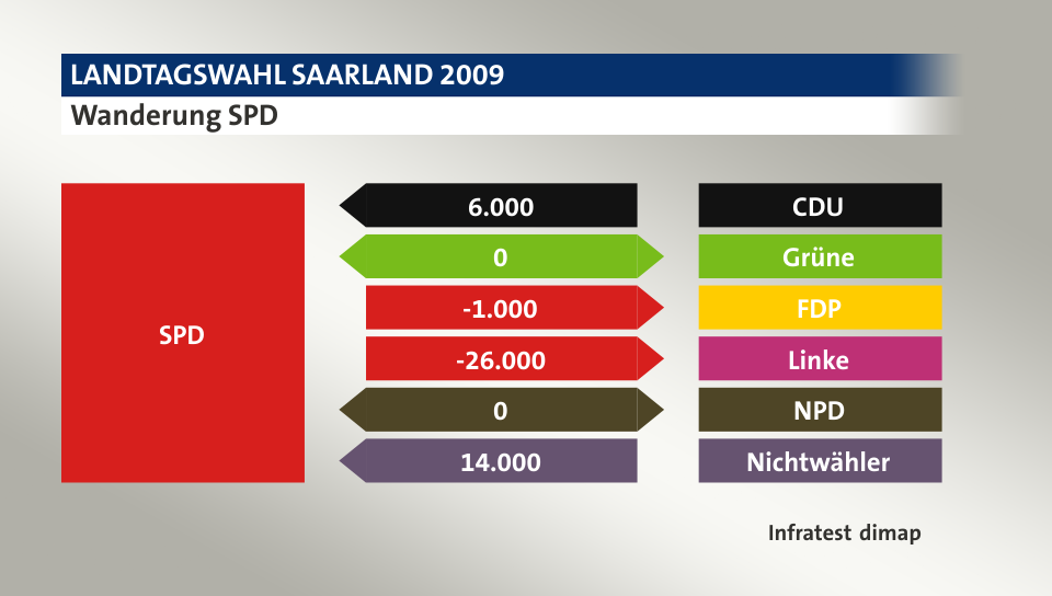 Wanderung SPD: von CDU 6.000 Wähler, zu Grüne 0 Wähler, zu FDP 1.000 Wähler, zu Linke 26.000 Wähler, zu NPD 0 Wähler, von Nichtwähler 14.000 Wähler, Quelle: Infratest dimap