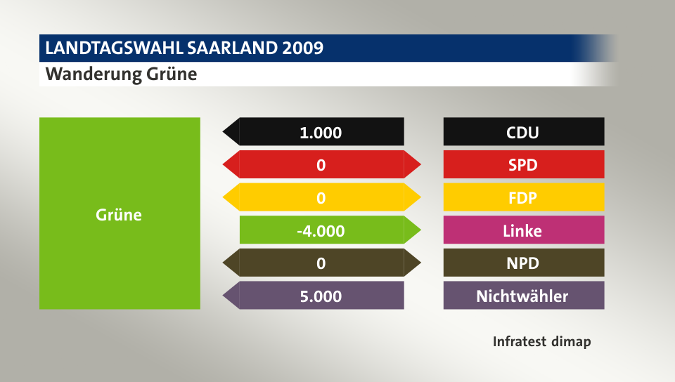 Wanderung Grüne: von CDU 1.000 Wähler, zu SPD 0 Wähler, zu FDP 0 Wähler, zu Linke 4.000 Wähler, zu NPD 0 Wähler, von Nichtwähler 5.000 Wähler, Quelle: Infratest dimap