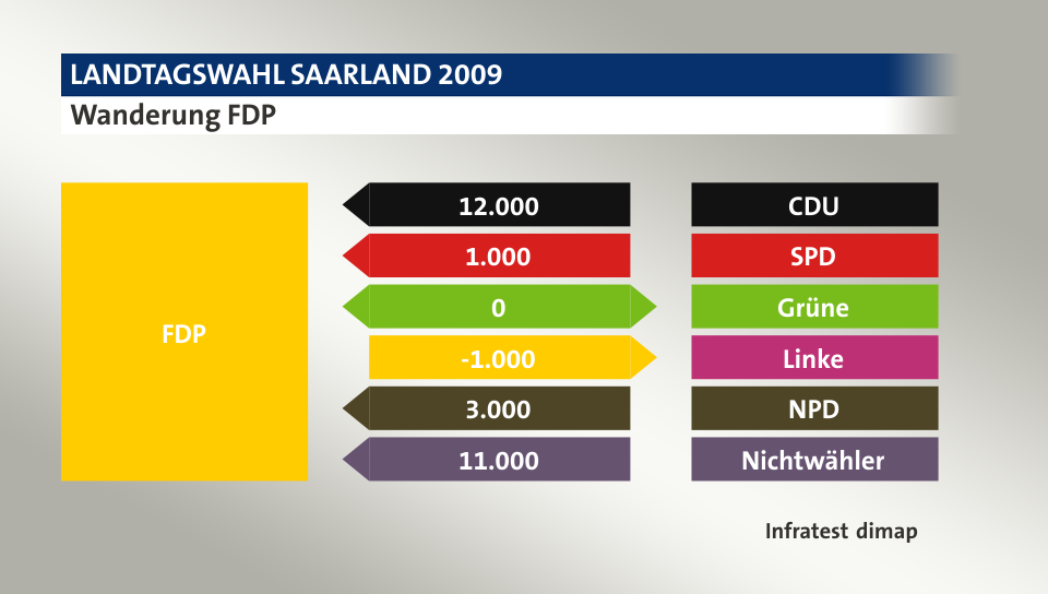 Wanderung FDP: von CDU 12.000 Wähler, von SPD 1.000 Wähler, zu Grüne 0 Wähler, zu Linke 1.000 Wähler, von NPD 3.000 Wähler, von Nichtwähler 11.000 Wähler, Quelle: Infratest dimap