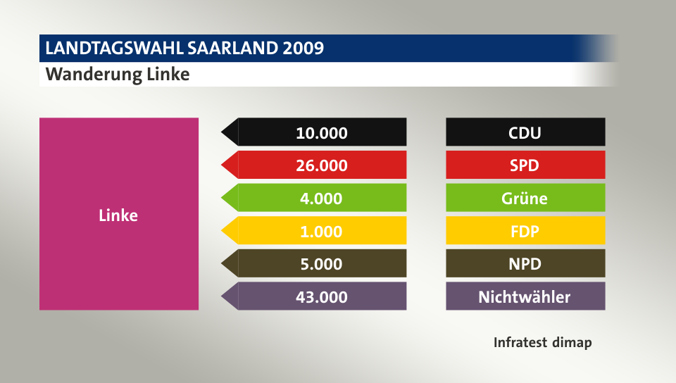 Wanderung Linke: von CDU 10.000 Wähler, von SPD 26.000 Wähler, von Grüne 4.000 Wähler, von FDP 1.000 Wähler, von NPD 5.000 Wähler, von Nichtwähler 43.000 Wähler, Quelle: Infratest dimap