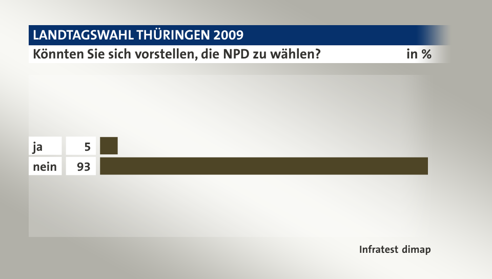 Könnten Sie sich vorstellen, die NPD zu wählen?, in %: ja 5, nein 93, Quelle: Infratest dimap