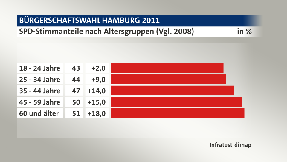 SPD-Stimmanteile nach Altersgruppen (Vgl. 2008), in %: 18 - 24 Jahre 43, 25 - 34 Jahre 44, 35 - 44 Jahre 47, 45 - 59 Jahre 50, 60 und älter 51, Quelle: Infratest dimap