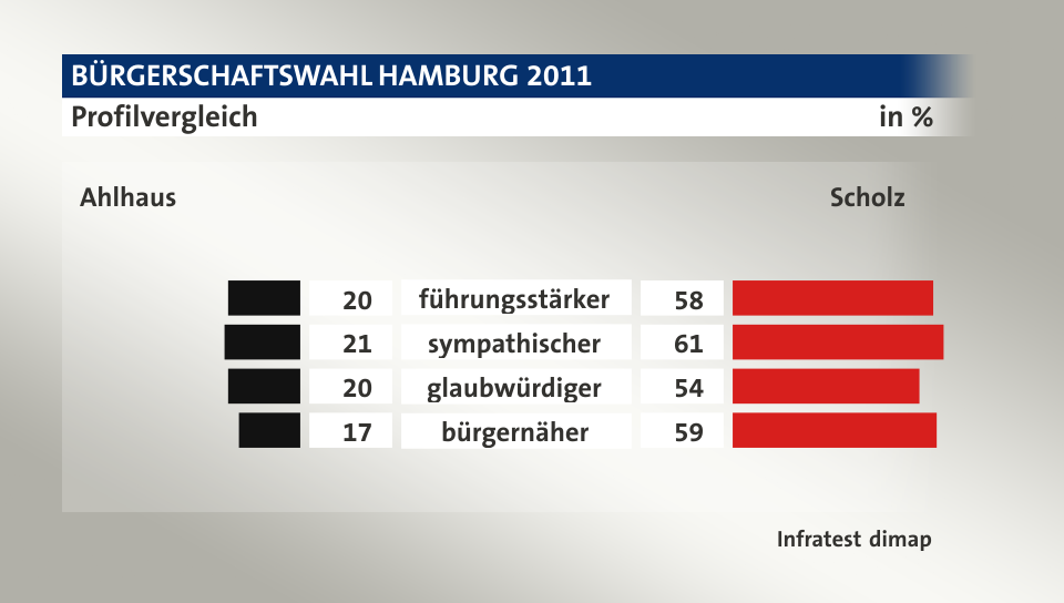 Profilvergleich (in %) führungsstärker: Ahlhaus 20, Scholz 58; sympathischer: Ahlhaus 21, Scholz 61; glaubwürdiger: Ahlhaus 20, Scholz 54; bürgernäher: Ahlhaus 17, Scholz 59; Quelle: Infratest dimap