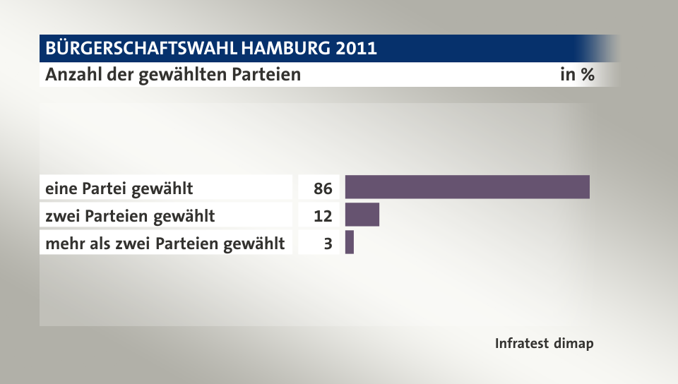 Anzahl der gewählten Parteien, in %: eine Partei gewählt 86, zwei Parteien gewählt 12, mehr als zwei Parteien gewählt 3, Quelle: Infratest dimap