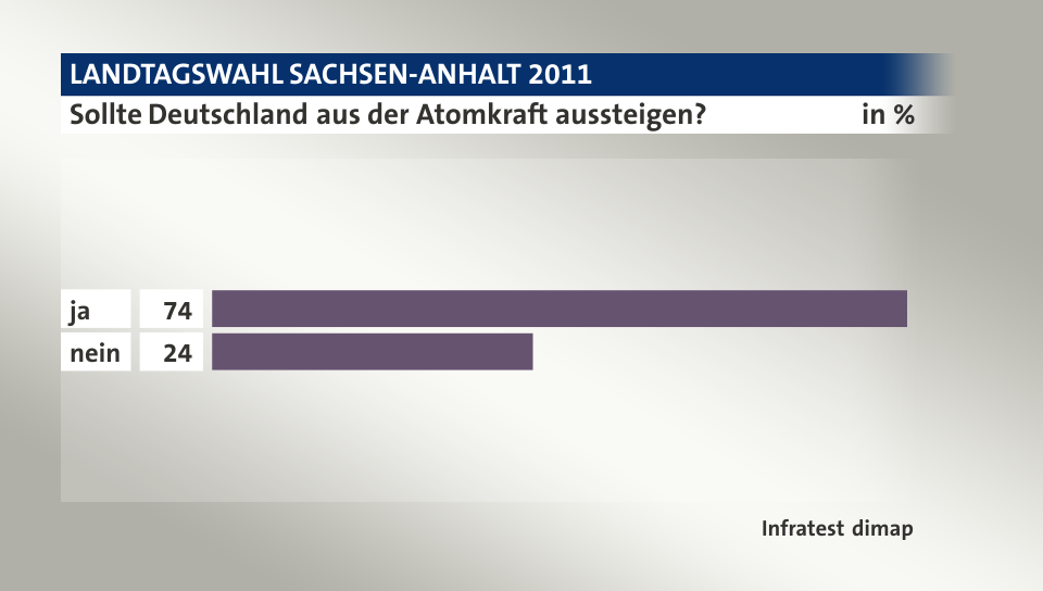 Sollte Deutschland aus der Atomkraft aussteigen?, in %: ja 74, nein 24, Quelle: Infratest dimap