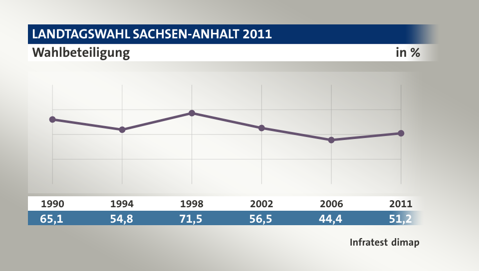 Wahlbeteiligung, in % (Werte von ): 1990 65,1 , 1994 54,8 , 1998 71,5 , 2002 56,5 , 2006 44,4 , 2011 51,2 , Quelle: Infratest dimap