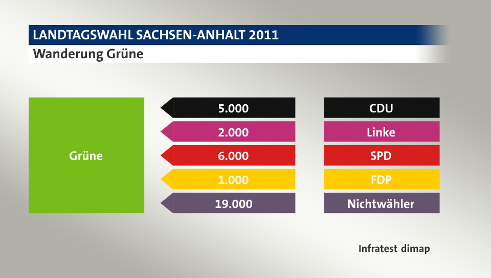 Wanderung Grüne: von CDU 5.000 Wähler, von Linke 2.000 Wähler, von SPD 6.000 Wähler, von FDP 1.000 Wähler, von Nichtwähler 19.000 Wähler, Quelle: Infratest dimap