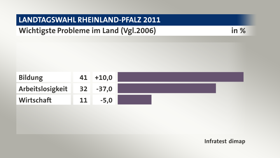 Wichtigste Probleme im Land (Vgl.2006), in %: Bildung 41, Arbeitslosigkeit 32, Wirtschaft 11, Quelle: Infratest dimap