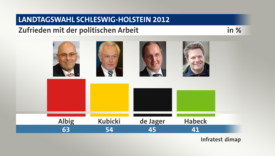 Zufrieden mit der politischen Arbeit, in %: Albig 63,0 , Kubicki 54,0 , de Jager 45,0 , Habeck 41,0 , Quelle: Infratest dimap