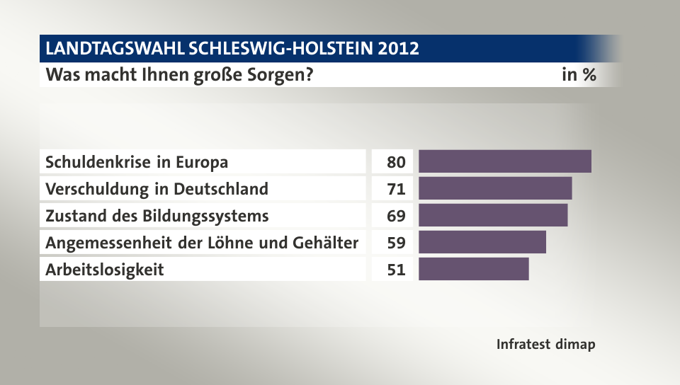 Was macht Ihnen große Sorgen?, in %: Schuldenkrise in Europa 80, Verschuldung in Deutschland 71, Zustand des Bildungssystems 69, Angemessenheit der Löhne und Gehälter 59, Arbeitslosigkeit 51, Quelle: Infratest dimap