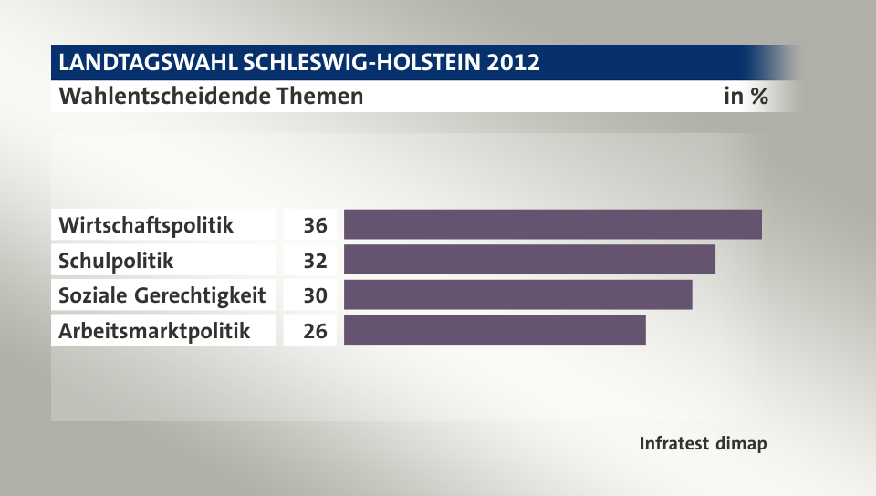 Wahlentscheidende Themen, in %: Wirtschaftspolitik 36, Schulpolitik 32, Soziale Gerechtigkeit 30, Arbeitsmarktpolitik 26, Quelle: Infratest dimap