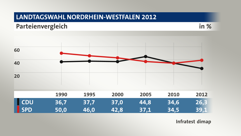 Parteienvergleich, in % (Werte von 2012): CDU 26,3; SPD 39,1; Quelle: Infratest dimap