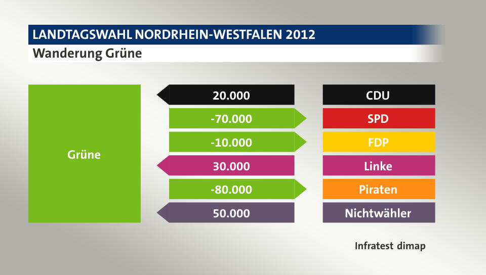 Wanderung Grüne: von CDU 20.000 Wähler, zu SPD 70.000 Wähler, zu FDP 10.000 Wähler, von Linke 30.000 Wähler, zu Piraten 80.000 Wähler, von Nichtwähler 50.000 Wähler, Quelle: Infratest dimap